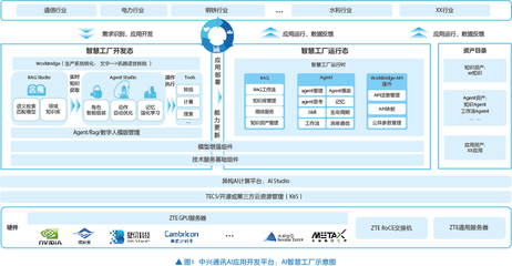 AI智慧工厂 使能数智工业化，驱动软件开发及运行平台服务新范式