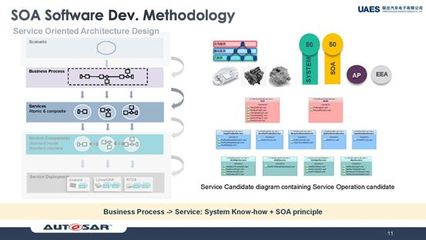 联合汽车电子施思明 基于域控制器，使用AUTOSAR Adaptive构建SOA软件平台的软件开发及运行平台服务