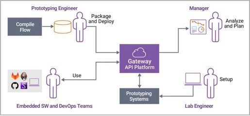 原型验证即服务 突破芯片设计流程瓶颈，简化创新路径
